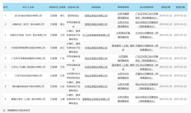 科创板首批名单是怎么回事？科创板首批名单有哪些？