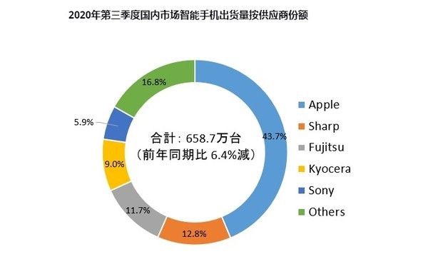 风靡全球的国产手机！在日本咋就不如地头蛇