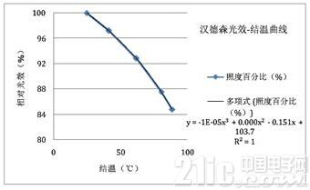 高效线性恒流源做出高性能的LED光引擎!