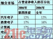 意法06年净收入98.54亿 掘金消费电子市场