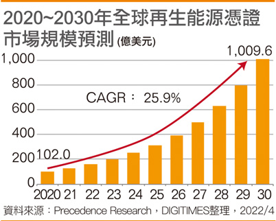 2020~2030年全球再生能源凭证市场规模预测