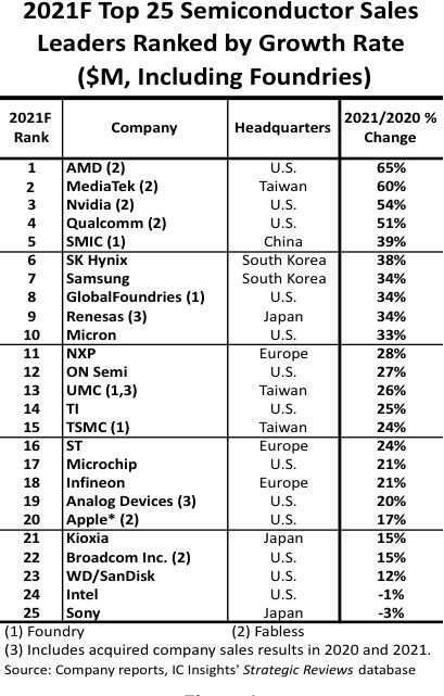 报告称2021年半导体产值增速23% AMD、联发科势头最猛