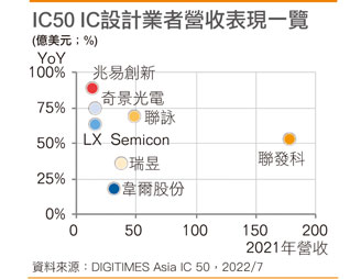 IC 50 IC设计业者营收表现一览