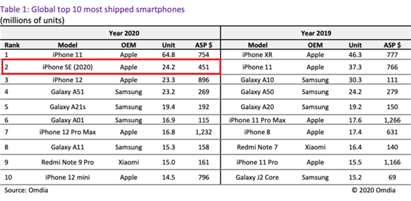 为什么被大家嫌弃的iPhone SE系列 一年能卖几千万台？