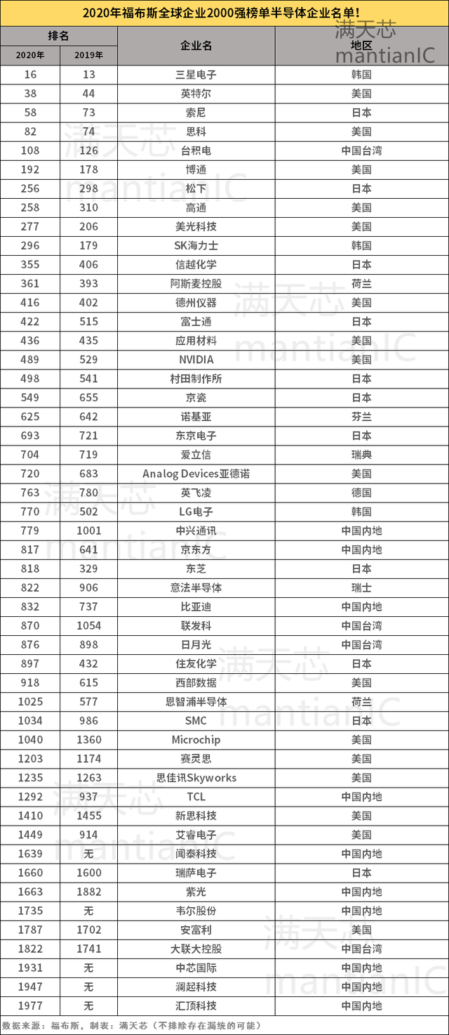 2020福布斯全球企业2000强发布这些半导体企业上榜