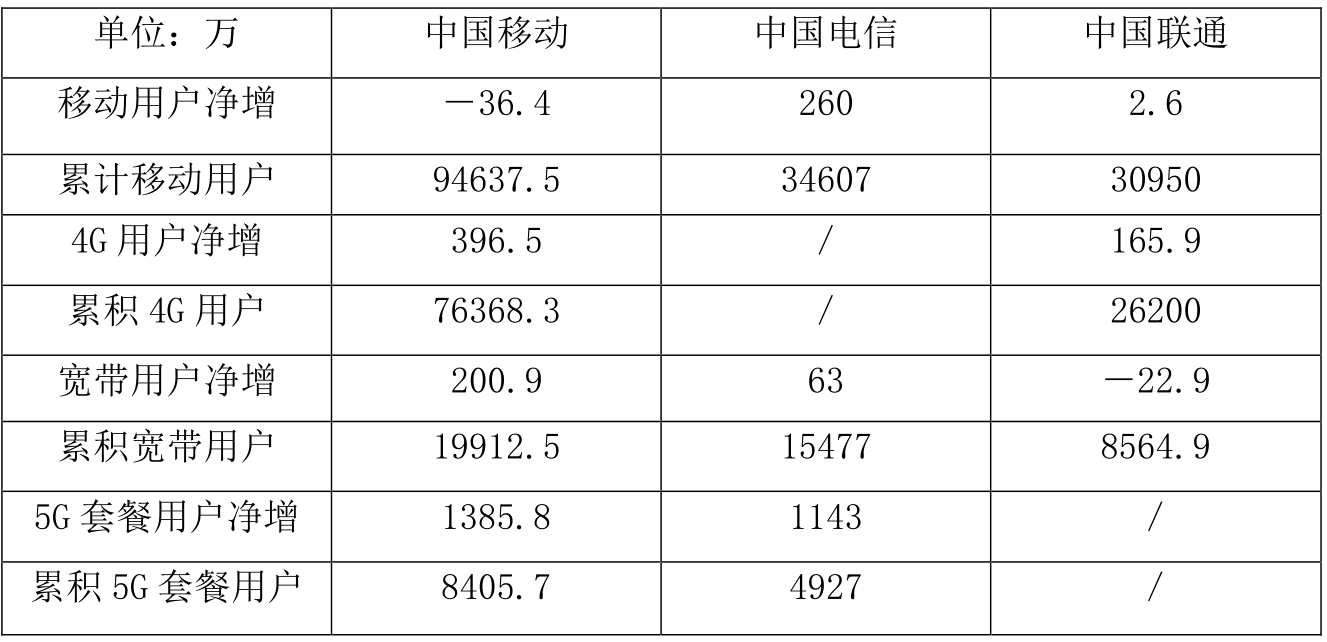 三大运营商7月份运营情况：5G仍为竞争焦点