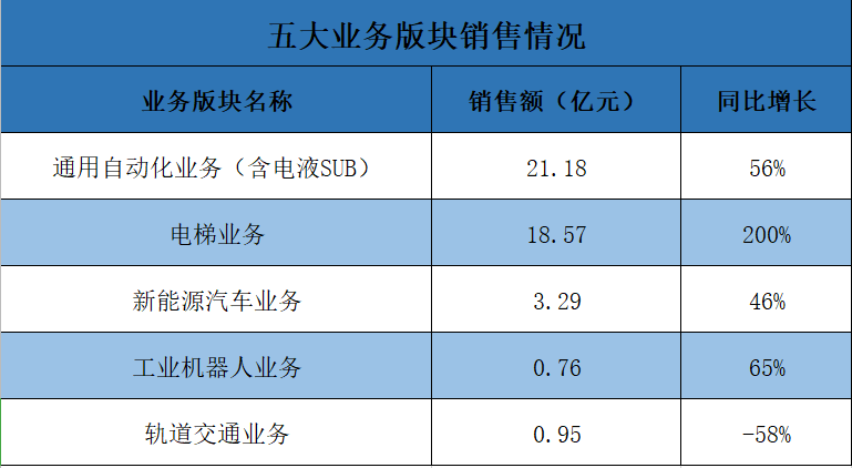 汇川技术是如何坐稳国内工控行业之王这把交椅的？