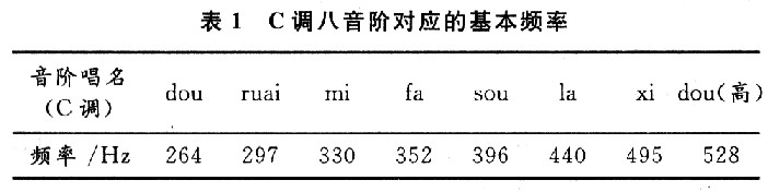 基于RC正弦波振荡电路的电子琴设计