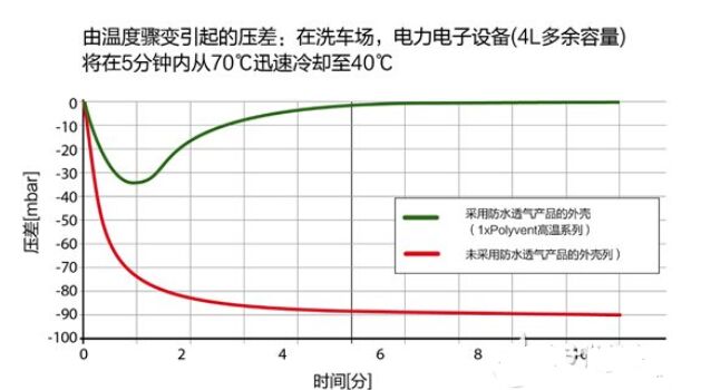混合动力和电动汽车电子零部件的防水透气解决方案