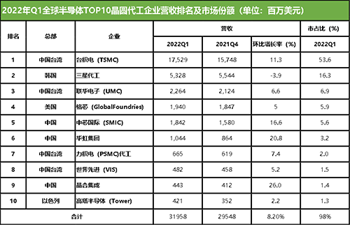 2022年Q1全球晶圆代工企业TOP10营收排名
