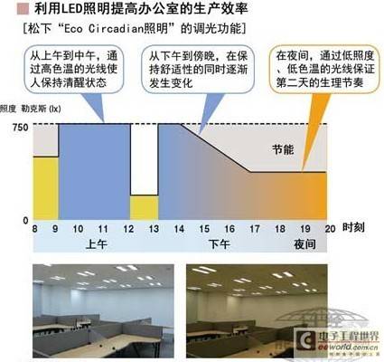 价格竞争激烈 LED“仅作照明”已是过去时？