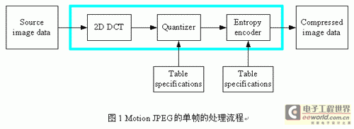 Motion JPEG视频压缩IP核的设计与实现