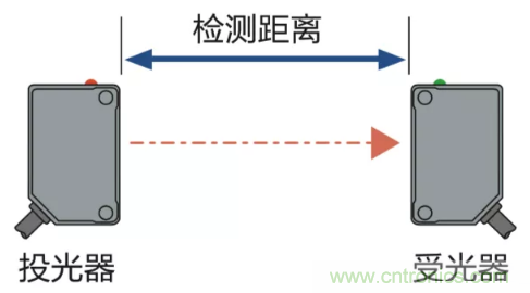 看完这篇光电传感器术语从外行秒变内行