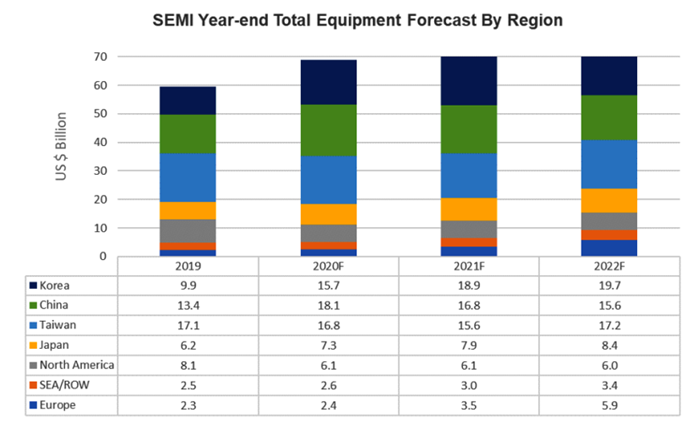 破纪录，2020年半导体OEM制造设备销售总额689亿美元