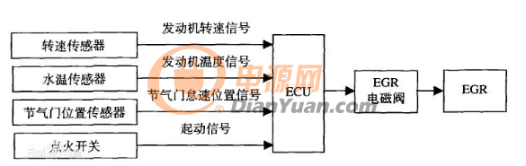 含MCU/PWM/LIN的电机控制器与EGR结合