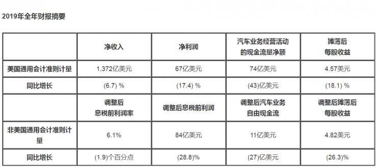 通用汽车发布2019年财报，纯电动或成未来亮点！