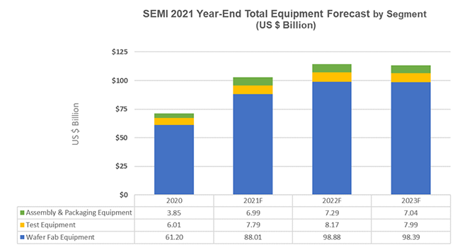 SEMI报告：2021年全球半导体设备销售总额首次突破1000亿美元