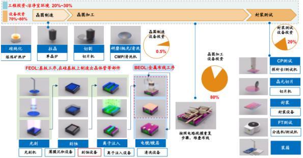 半导体设备技术高、价值大 谁是国产化追赶者？