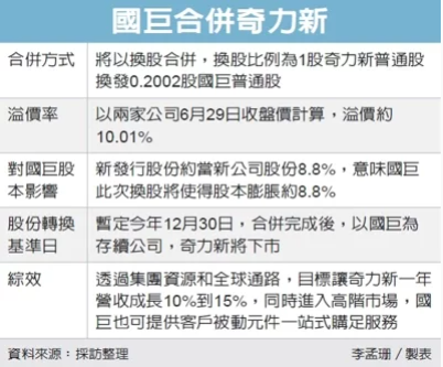 被动元件大厂国巨收购奇力新