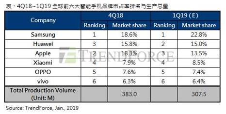 集邦咨询：2019年第一季智能手机市场进入严冬，生产总量年减10%
