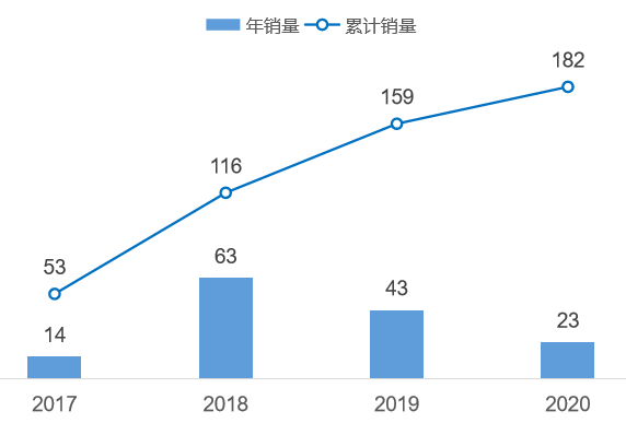 无人接驳车发展现状：表现平淡，初创企业在寻出路