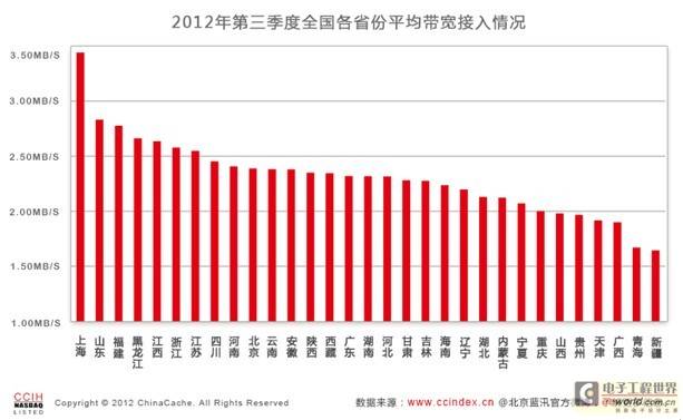 三季度我国平均网速约2.31Mb/s 上海蝉联榜首
