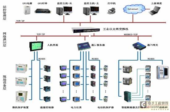 智能电力监控系统在智能建筑和电气节能中的应用