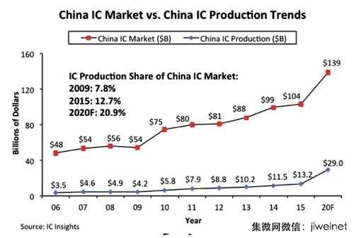 分析师：中国正逐渐降低对海外进口IC的依赖
