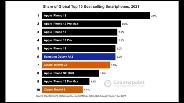 为什么被大家嫌弃的iPhone SE系列 一年能卖几千万台？