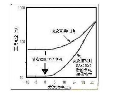新型HELP技术与开关调节器在3G手机中的应用