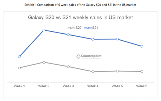 三星Galaxy S21在美国表现优于S20：降价优惠为主要原因