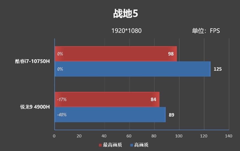 20款游戏实战！酷睿i7-10750H、锐龙9 4900H到底谁更强？