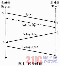 IEEE1588时钟同步在PTN网中的实现