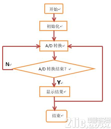 单片机模块化编程的原则有哪些