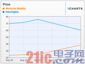 Google收购摩托罗拉移动 InterDigital股价损失惨重