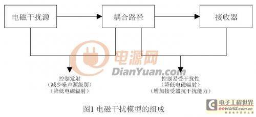 电路板级的电磁兼容设计