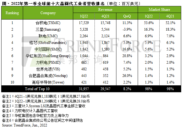 2022年一季度全球前十大晶圆代工厂营收排名：台积电坐拥半壁江山，合肥晶合集成超高塔半导体跃居第九|榜一