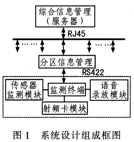基于PXA270平台的实名管理系统设计与实现