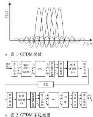OFDM信道调制解调的仿真及其FPGA设计
