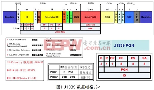 基于LabVIEW 和J1939 协议的CAN 总线通讯平台开发