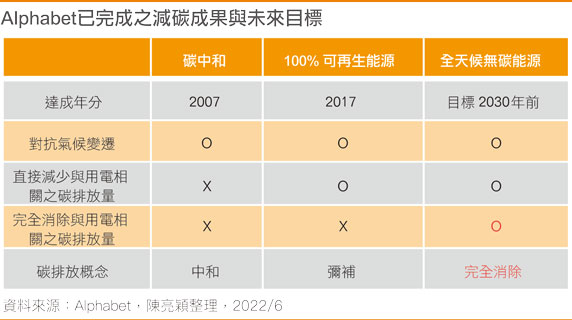 【企业ESG环保作为系列报导-15】Alphabet 2030年以无碳能源营运为目标