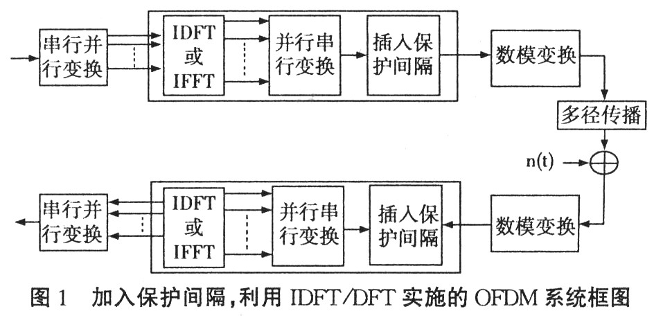 MIMO—OFDM系统中的空时编码技术的仿真研究