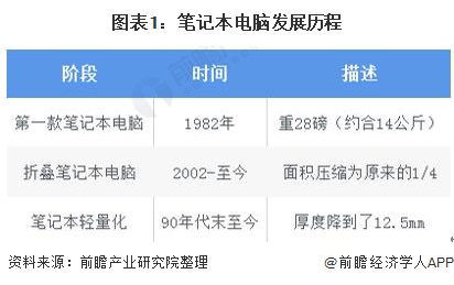 2020年全球笔记本电脑行业市场份额分析