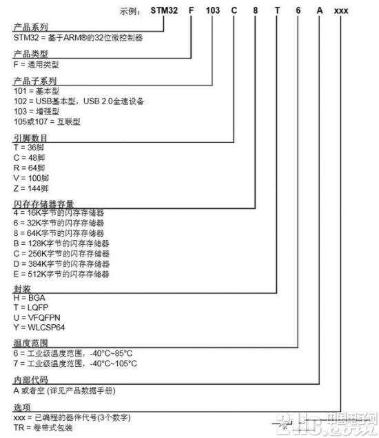 聊聊单片机STM32