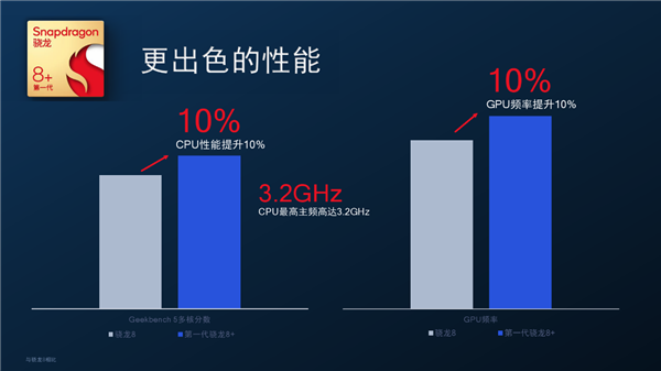 台积电4nm！高通骁龙8+正式发布：性能提升10%、功耗骤降30%