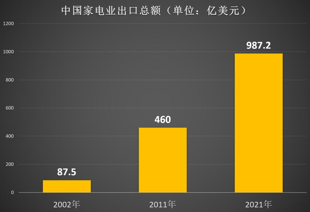 中国家电业迈入出海3.0时代：向“金字塔尖”冲刺