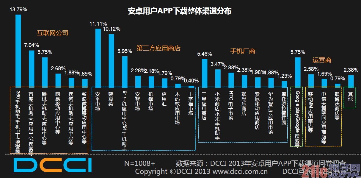 移动内容分发那些事儿 谁主沉浮？