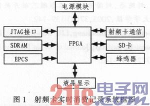 基于SOPC的射频卡实时消费记录系统设计