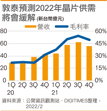 敦泰预测2022年芯片供需将会缓解