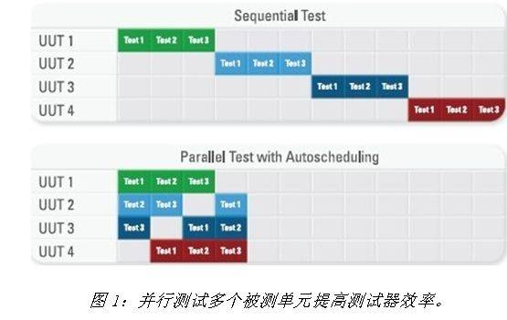 尽可能提高测试系统利用效率的三种策略